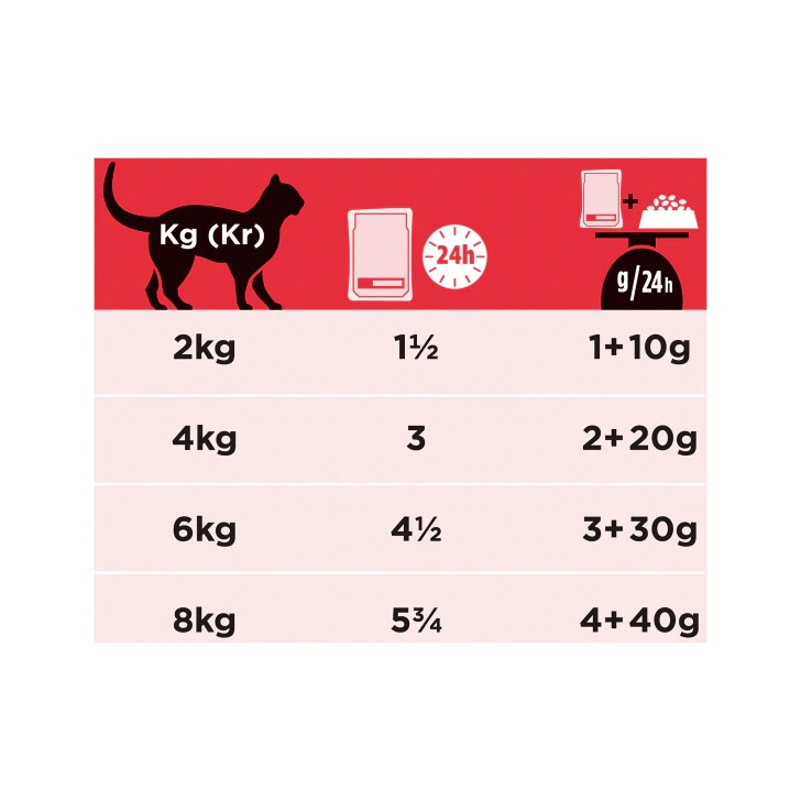 Purina Pro Plan Veterinary Diets Multipack Umido Gatto DM Diabetes Management St/Ox Pollo 10 Bustine