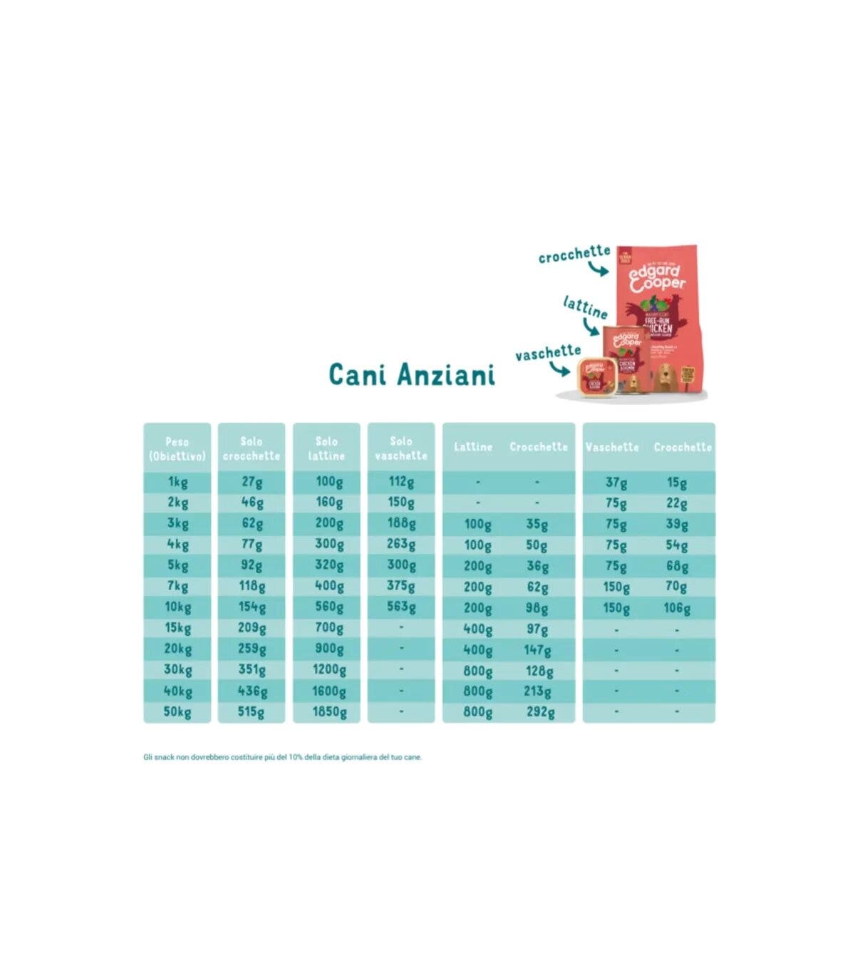 Edgard & Cooper Senior Pollo Allevato A Terra E Salmone Norvegese Senza Cereali Crocchette per Cani 700g