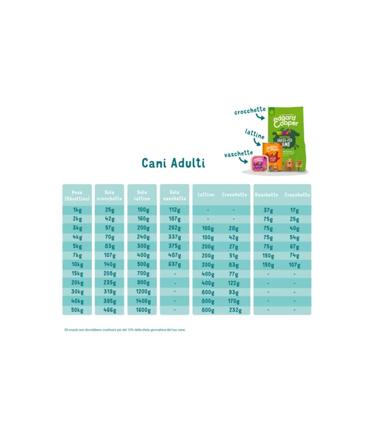 Edgard & Cooper Pesce Biologico Senza Cereali Cibo Umido per Cani 100g